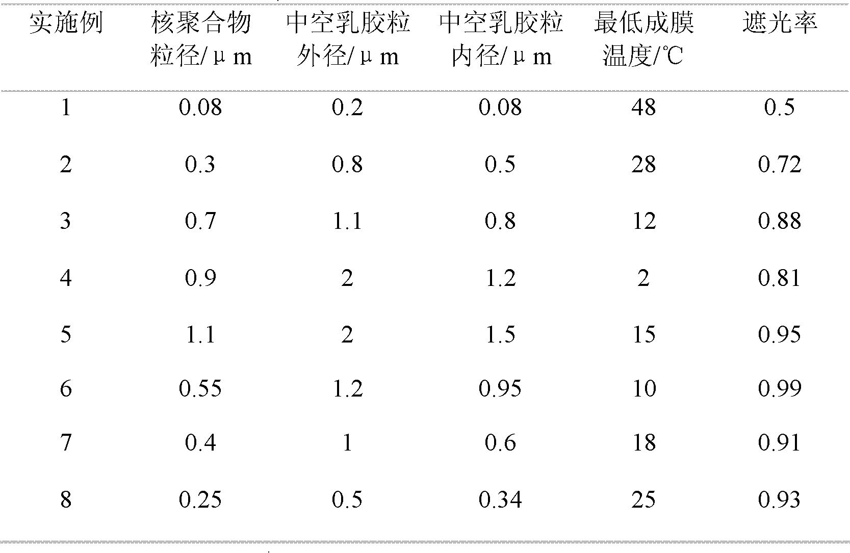 Hollow polymer emulsion capable of forming films at room temperature and preparation method thereof