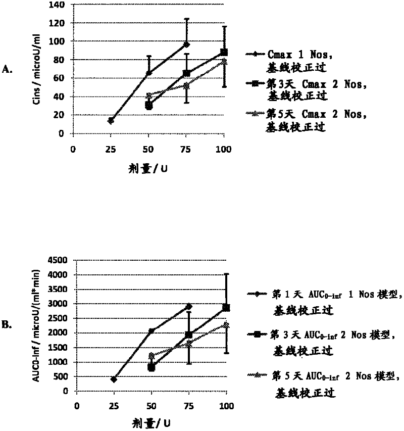 Nasal formulations of insulin