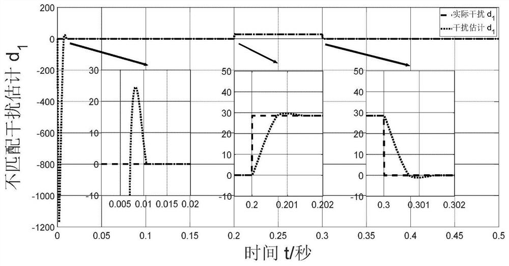 Direct current buck converter system control method based on composite integral sliding mode control