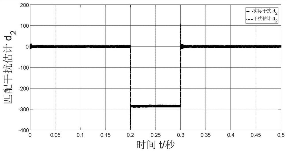 Direct current buck converter system control method based on composite integral sliding mode control