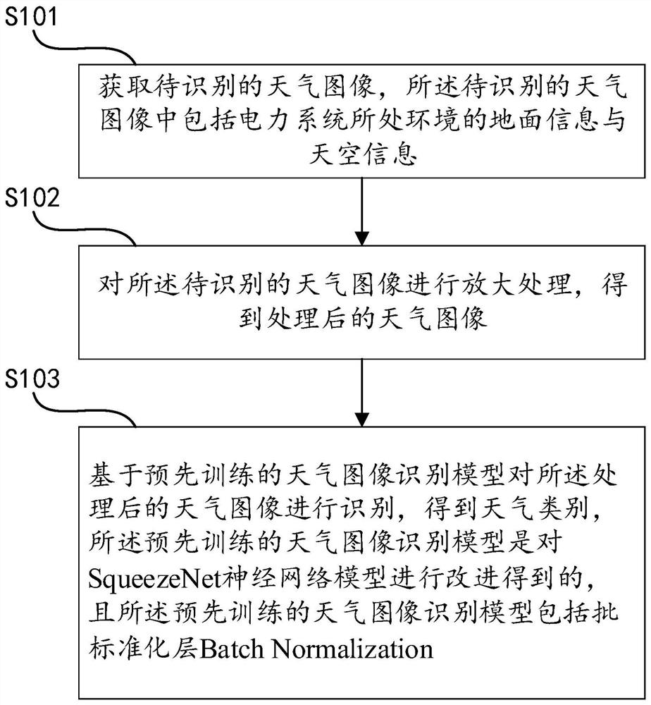 Weather image recognition method and device related to power system and medium