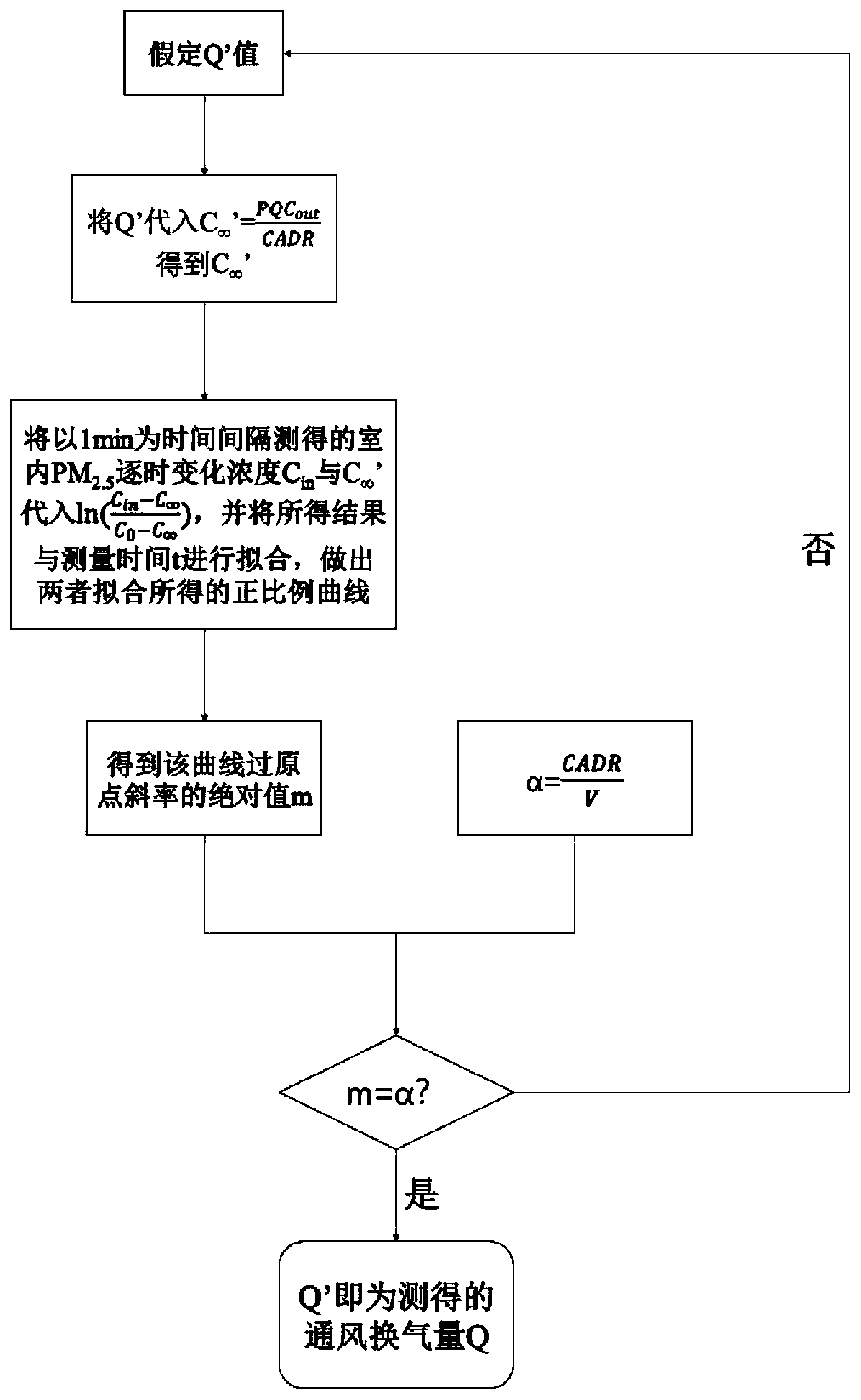 CADR measurement method of air exchange rate in room