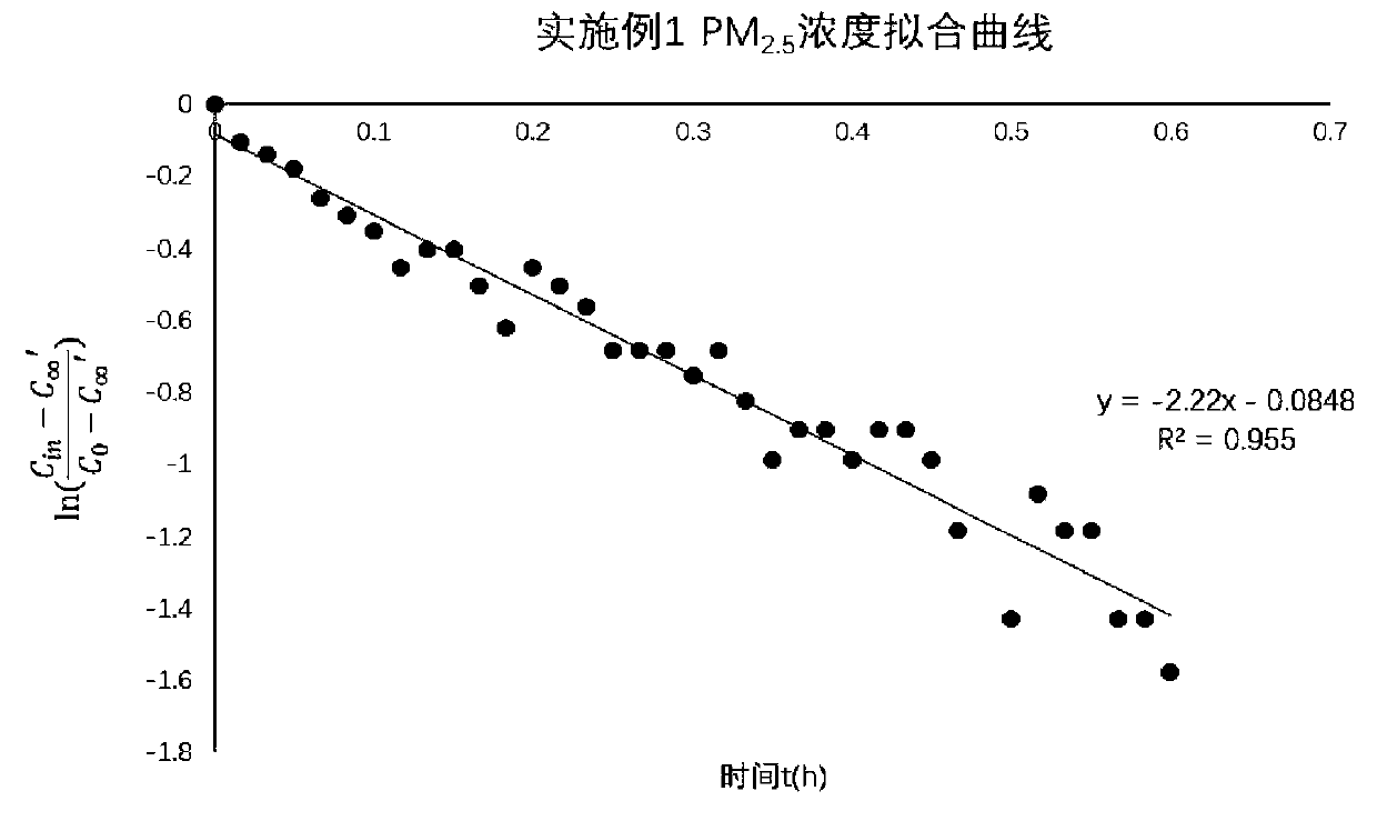 CADR measurement method of air exchange rate in room