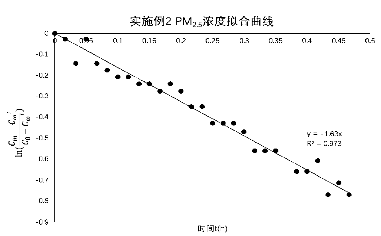 CADR measurement method of air exchange rate in room