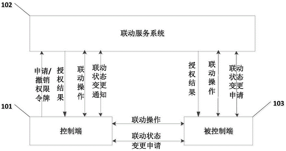 Linkage control right management device and method