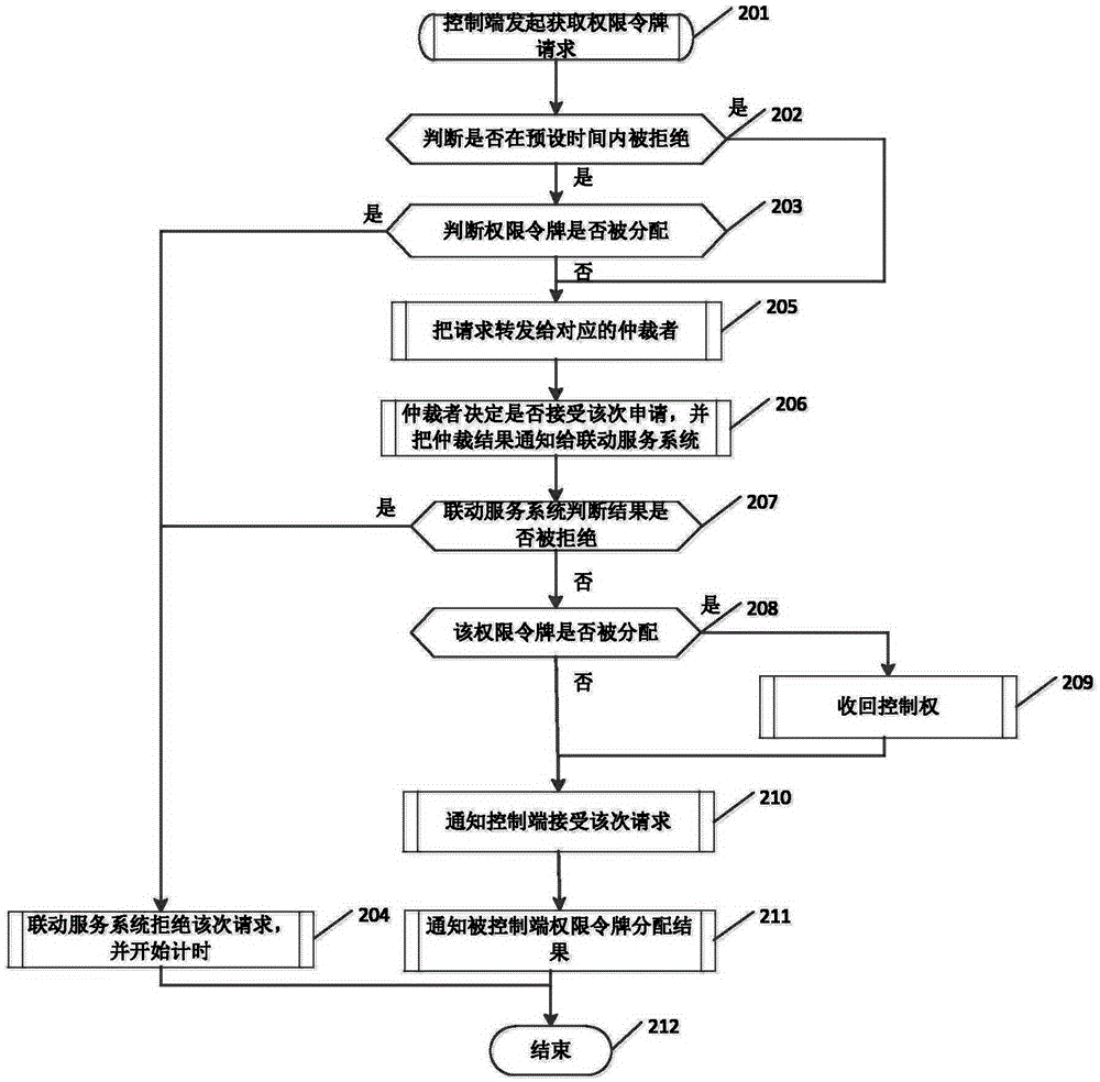 Linkage control right management device and method