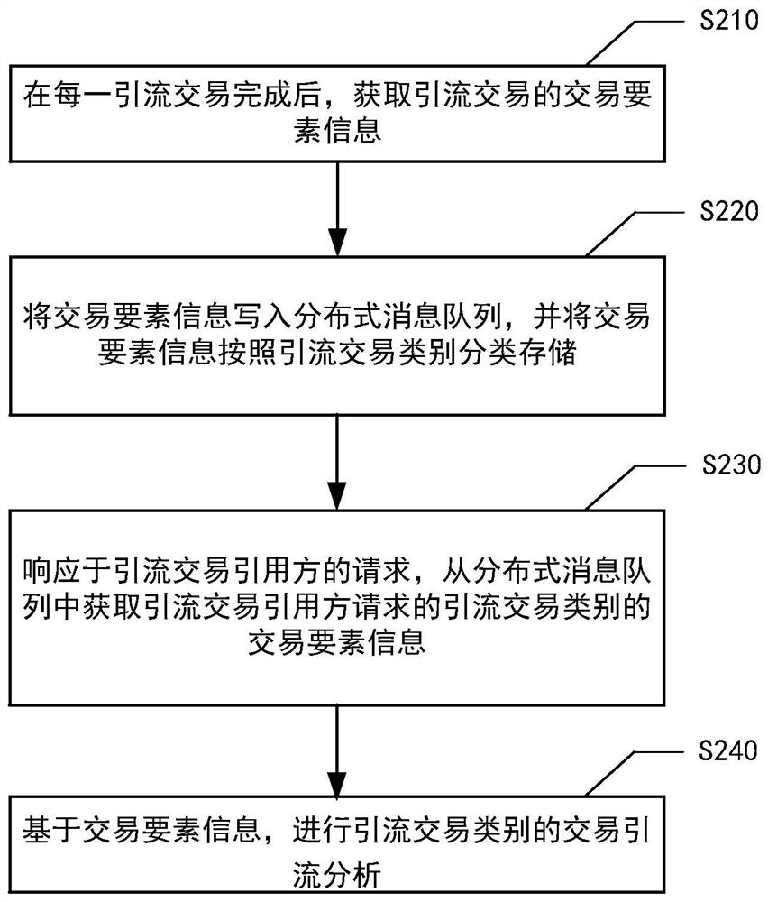 Statistical analysis method and device for transaction drainage data, equipment, medium and program product