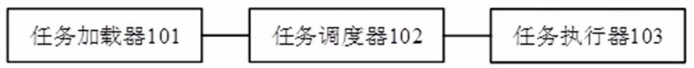 Task scheduling method and device, electronic equipment and storage medium