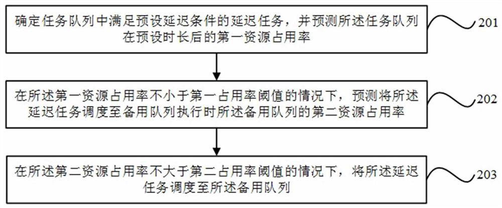 Task scheduling method and device, electronic equipment and storage medium