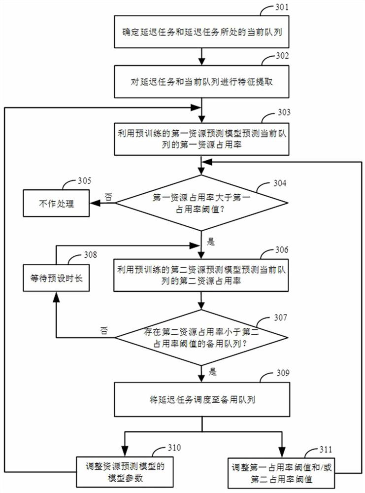 Task scheduling method and device, electronic equipment and storage medium