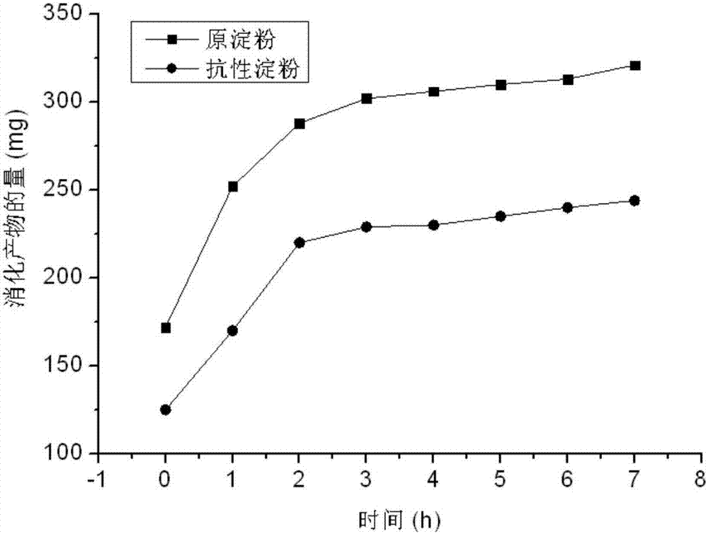 Preparation of longan seed resistant starch