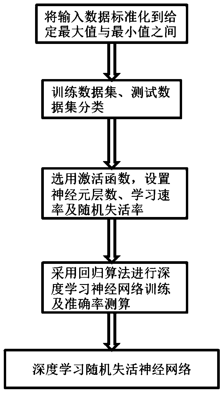 Industrial process multi-order inertial system open loop identification method based on deep learning