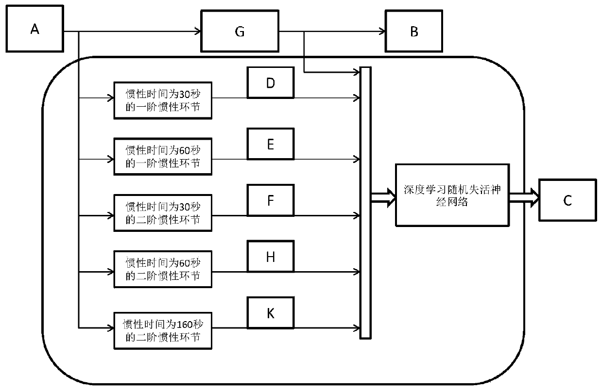 Industrial process multi-order inertial system open loop identification method based on deep learning