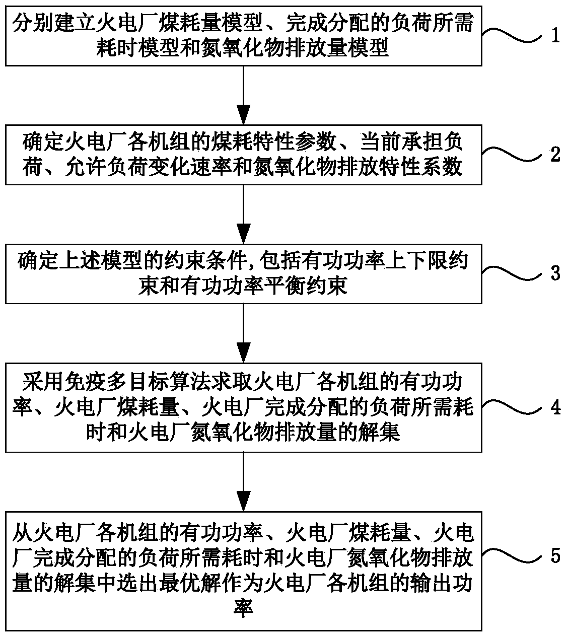 Multi-target plant level load optimization method based on immune optimization and fuzzy decision