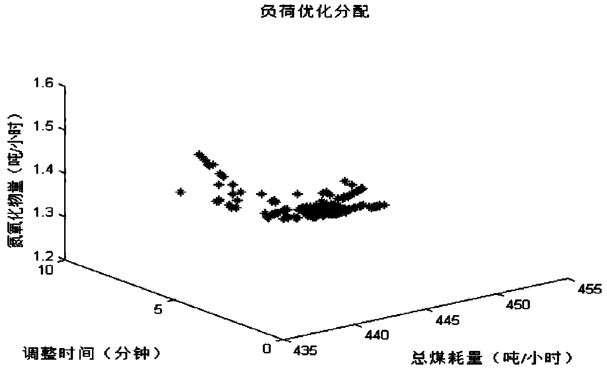 Multi-target plant level load optimization method based on immune optimization and fuzzy decision