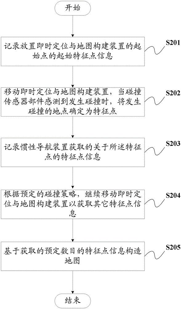 Instant positioning and map construction method and device