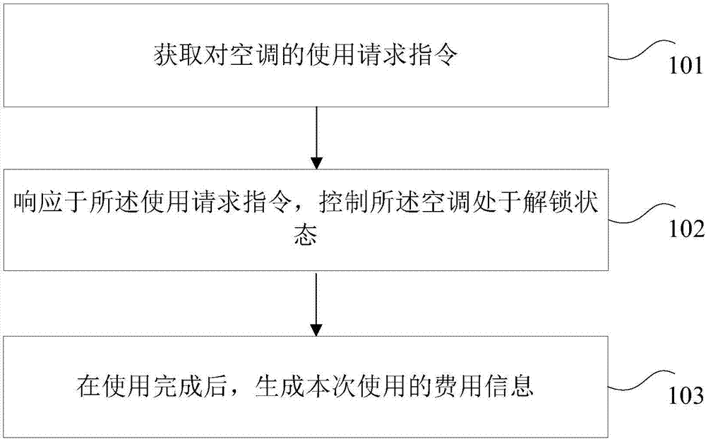 Control method and device of air conditioner