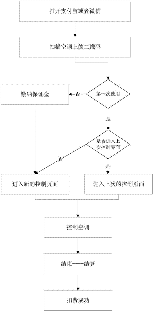 Control method and device of air conditioner