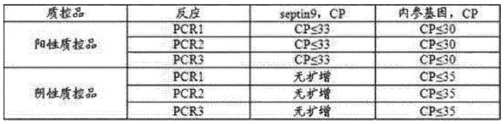 Detection reagent kit for methylation of septin 9 genes in human peripheral blood circulation tumor DNA