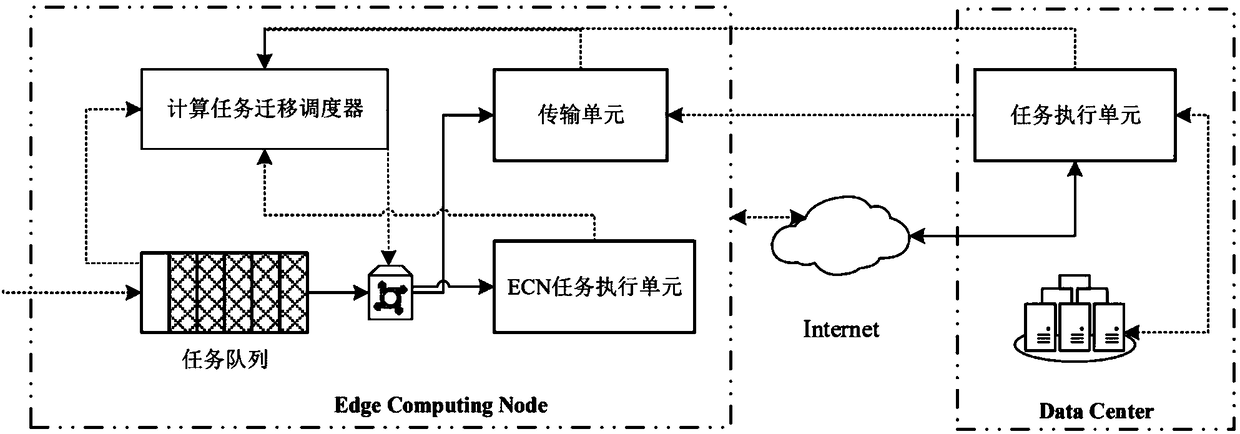 Dynamic migration method of video tasks in edge computing environment