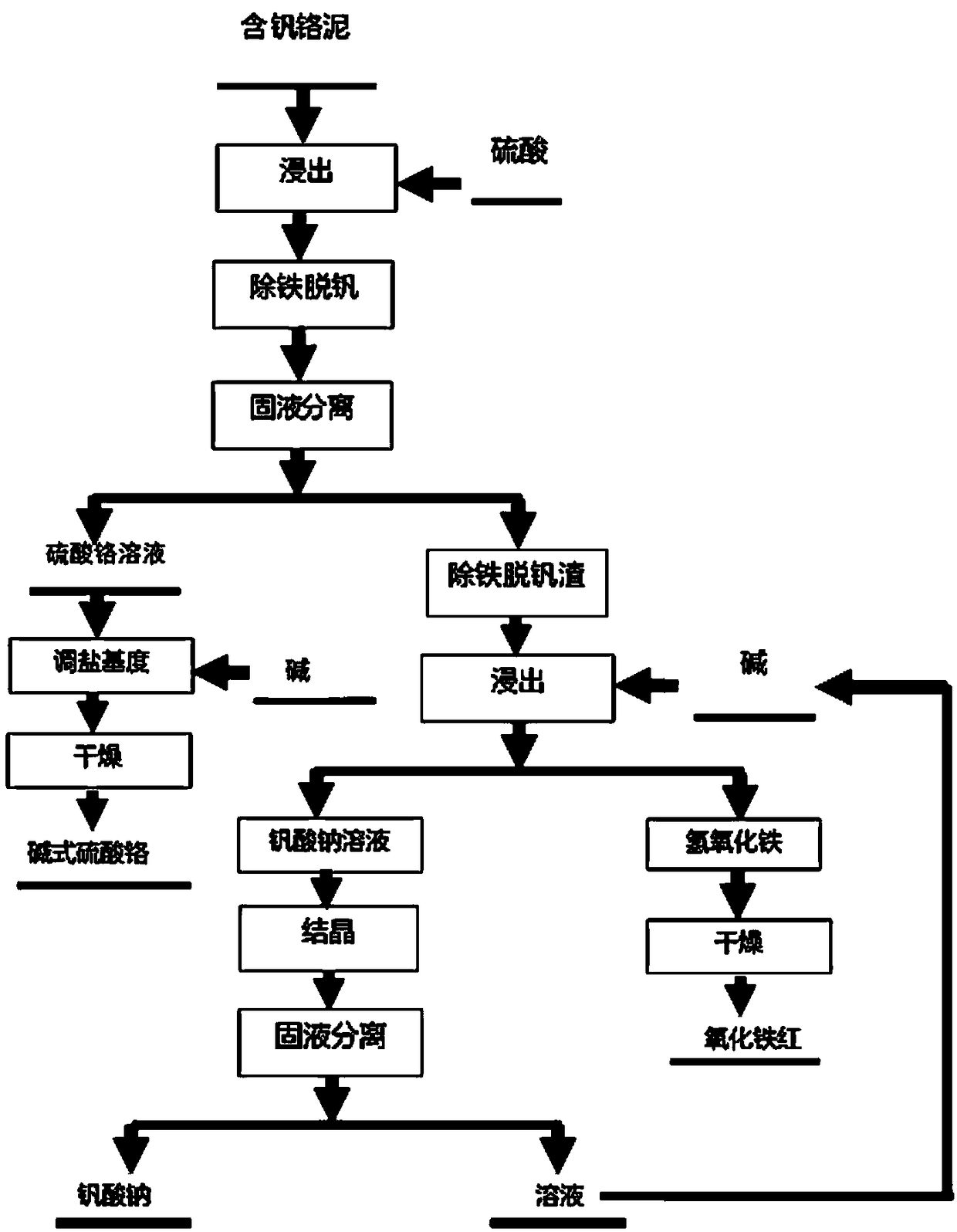 New method for recycling vanadium, iron and chromium elements from vanadium and chromium-containing sludge