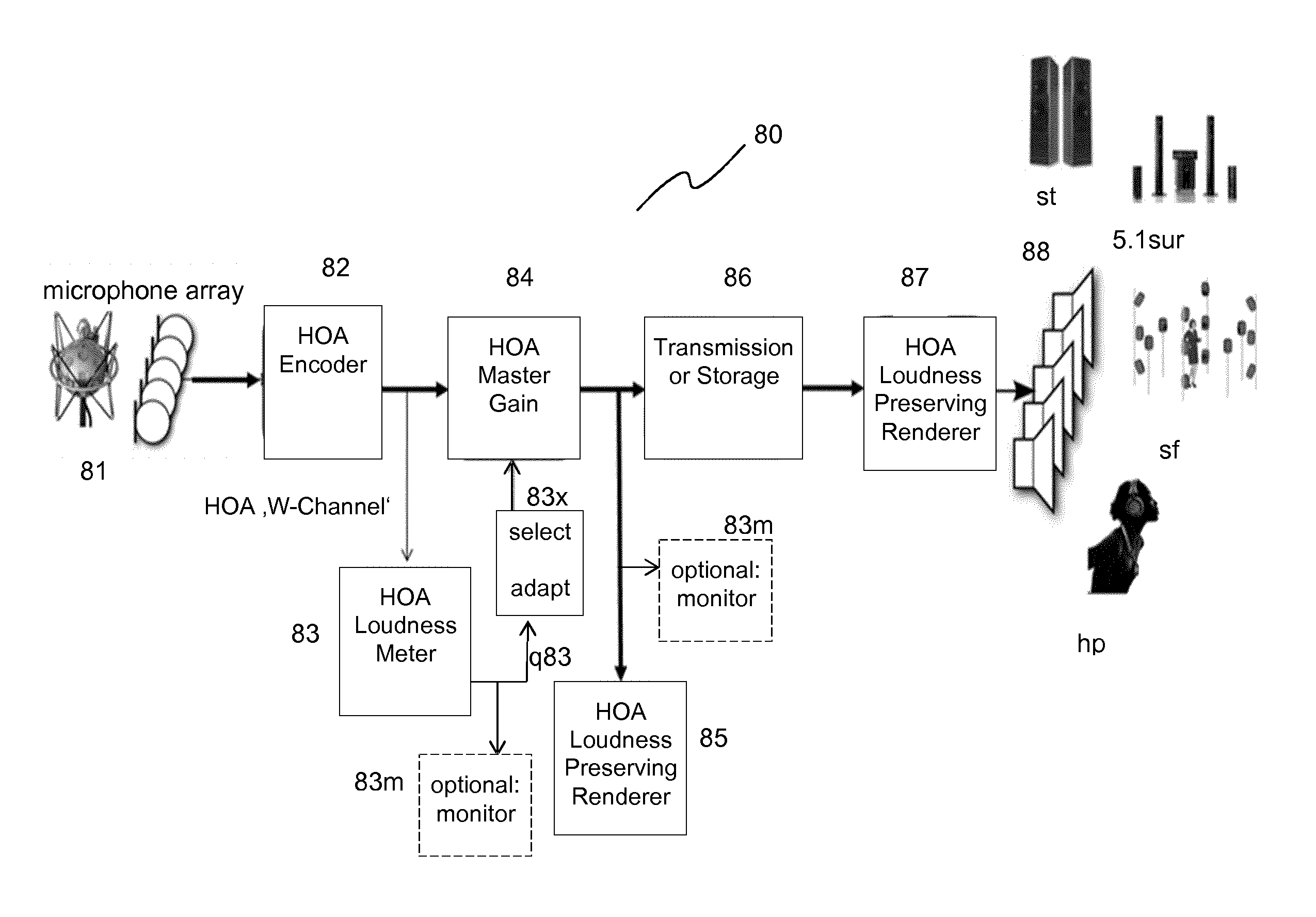 Method for measuring hoa loudness level and device for measuring hoa loudness level