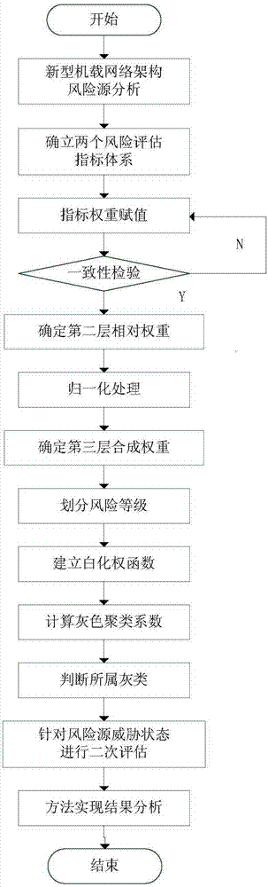 Airborne network safety risk assessment method based on improved AHP-GCM