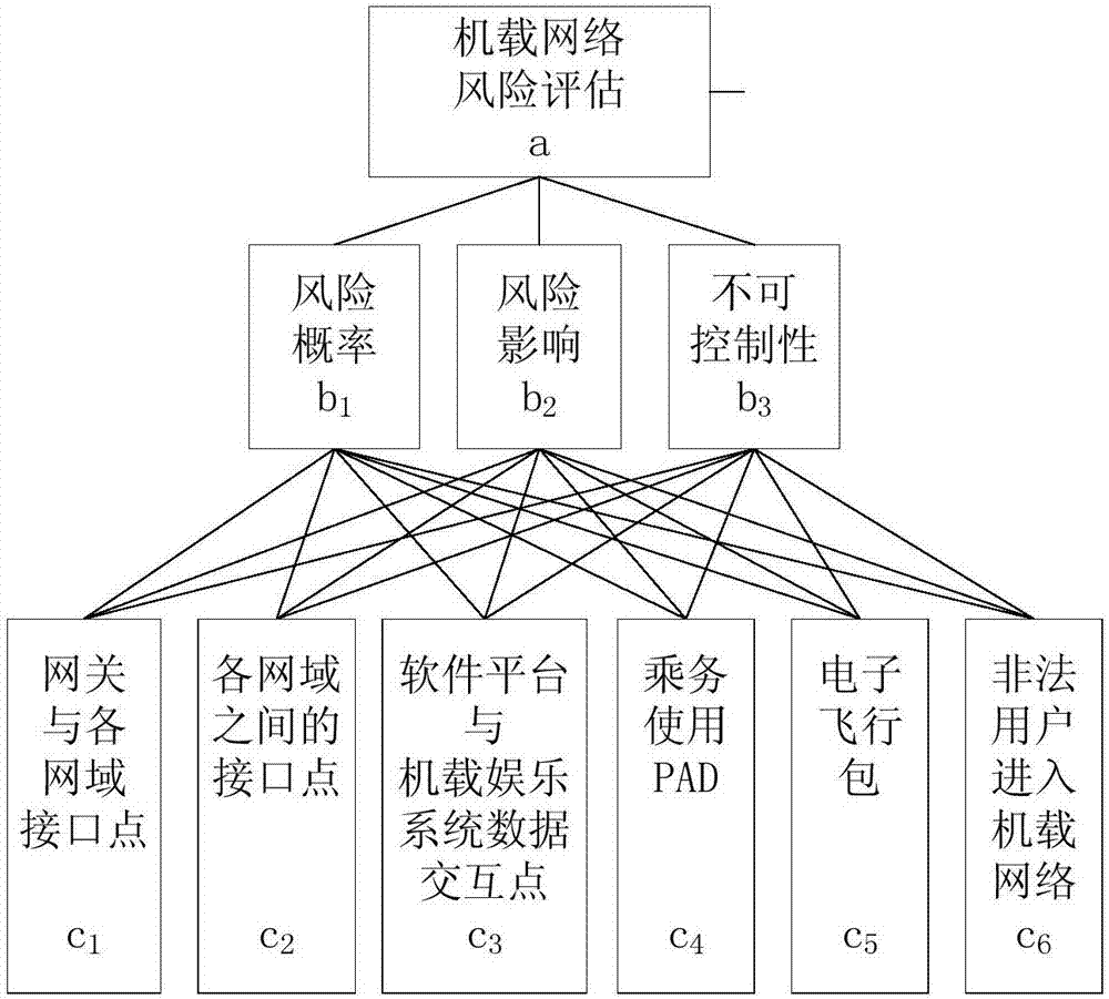 Airborne network safety risk assessment method based on improved AHP-GCM