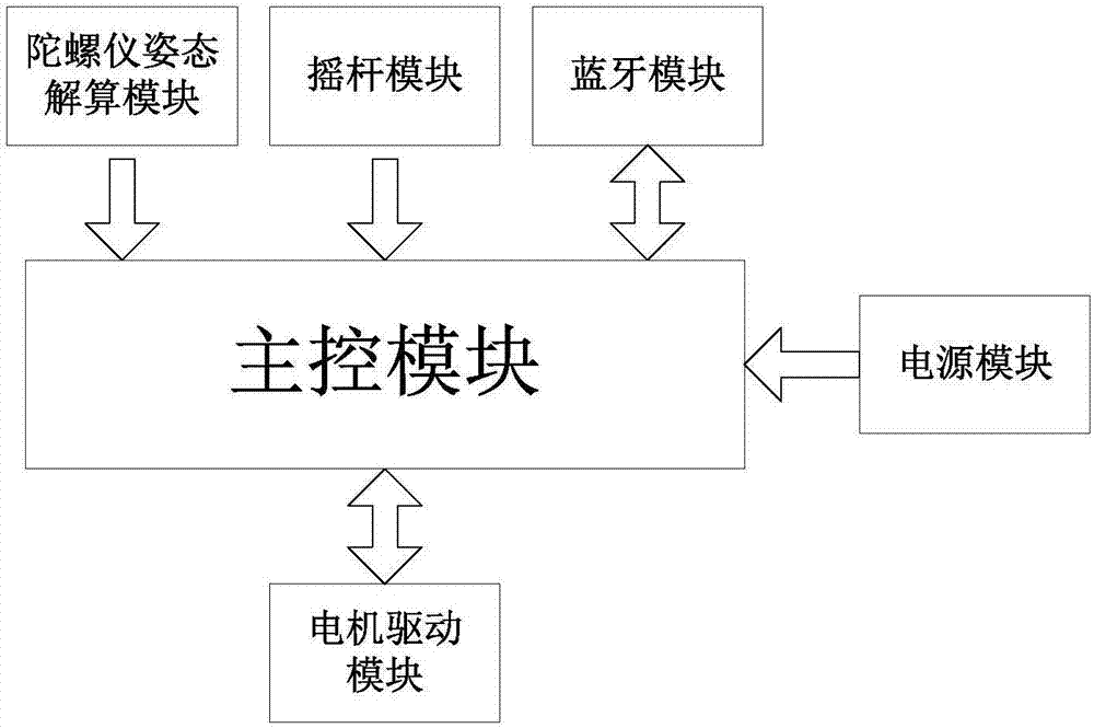 Wheelchair based on gyroscope and control method of wheelchair