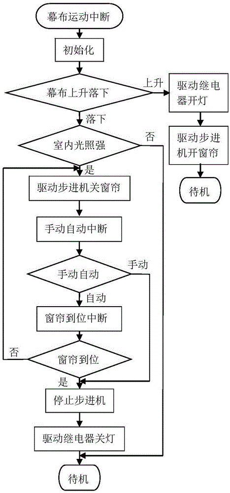 Indoor automatic dimming system matched with action of projector and dimming method thereof