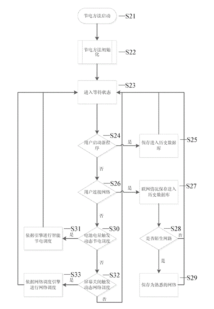 Battery energy saving method and system