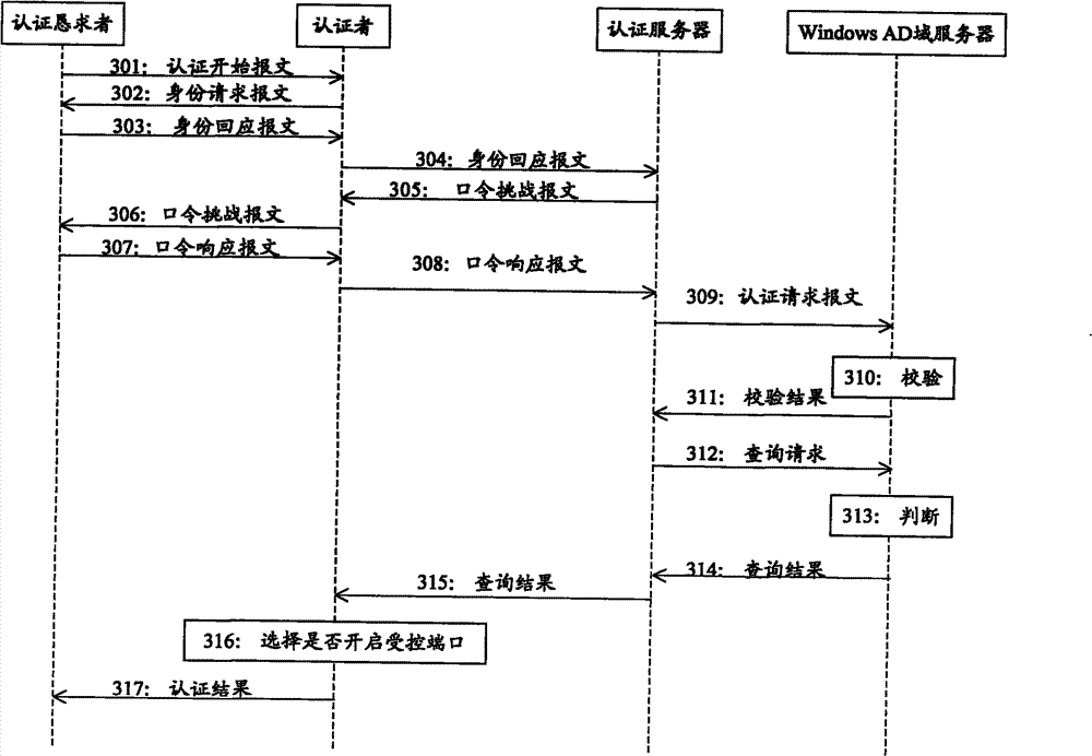 Authentication method, server and system