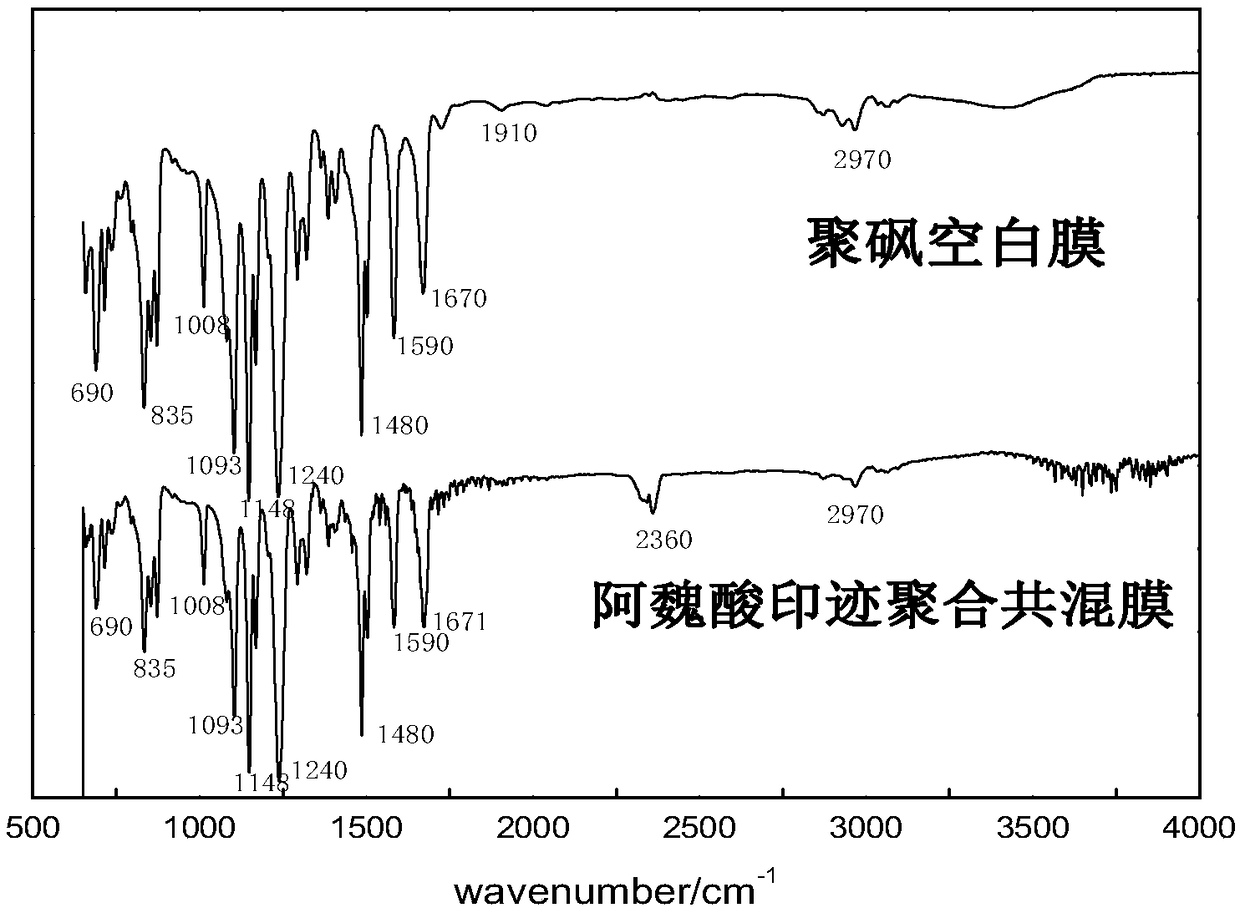 Preparation method of ferulic acid molecularly imprinted blend membrane material