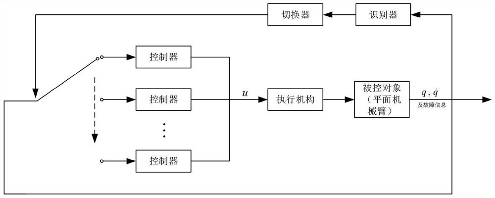 A planar manipulator system and its distributed fault-tolerant control method