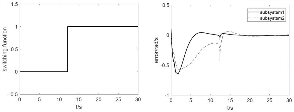 A planar manipulator system and its distributed fault-tolerant control method