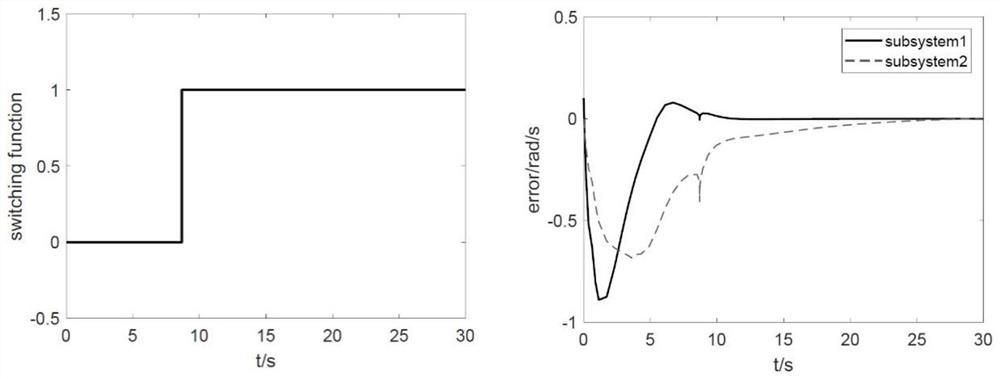 A planar manipulator system and its distributed fault-tolerant control method