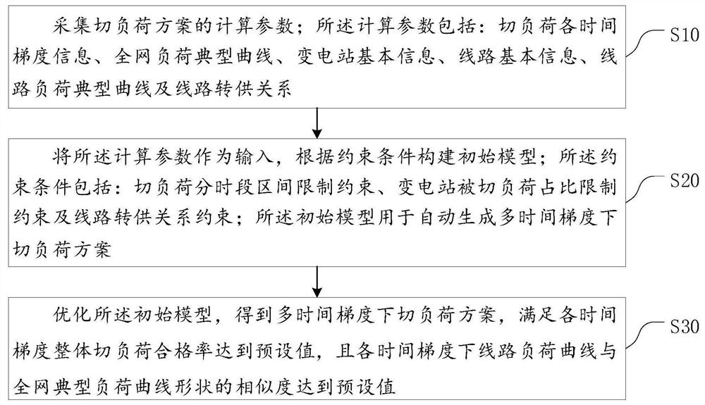 Method and system for automatically generating load shedding scheme under multiple time gradients and storage medium