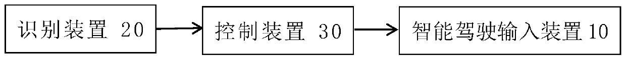 Intelligent driving input device and intelligent driving control system