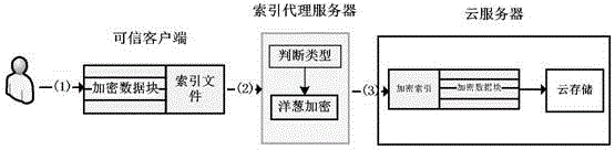 Outsourced data encrypted storage and cryptograph query system and application method therefor