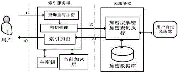 Outsourced data encrypted storage and cryptograph query system and application method therefor