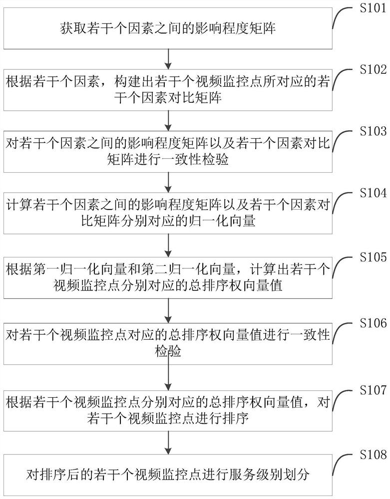 Method and device for rapid identification and management of video monitoring point service level