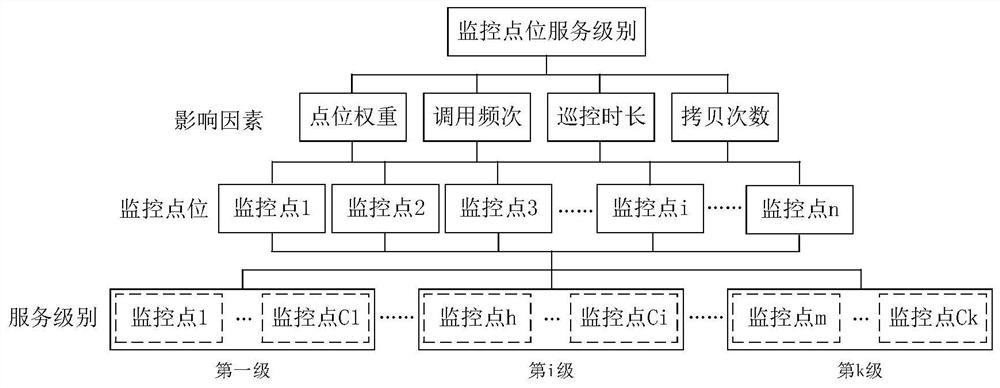 Method and device for rapid identification and management of video monitoring point service level