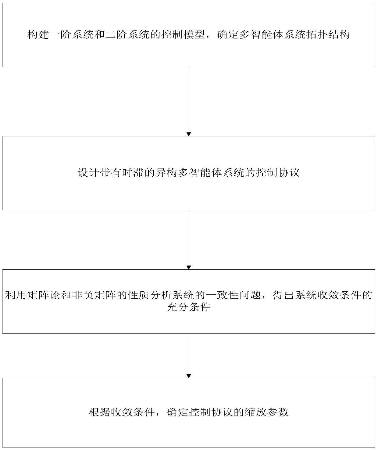 Group consistency control method for heterogeneous multi-agent system with time delay