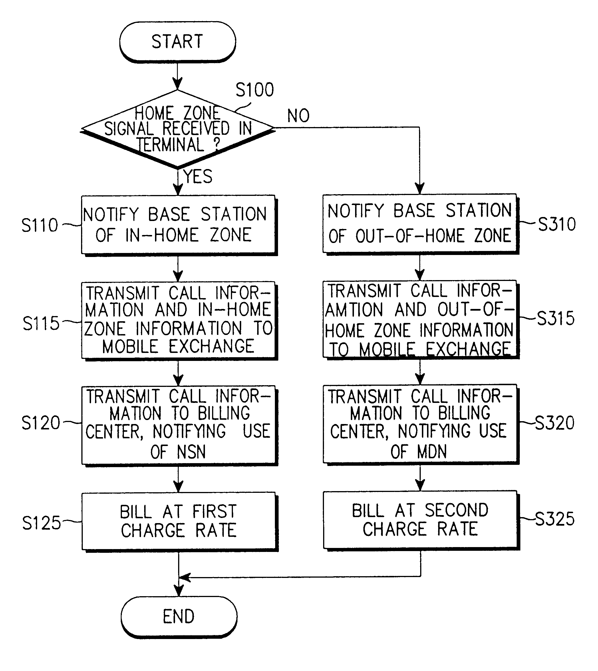 Mobile communication system for home-zone service and method thereof