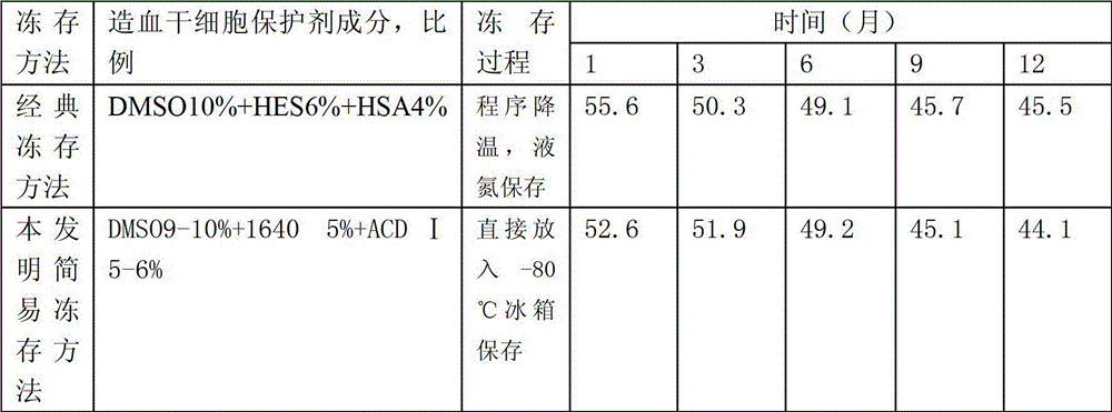 Hematopoietic stem cell cryopreserving method and protective agent