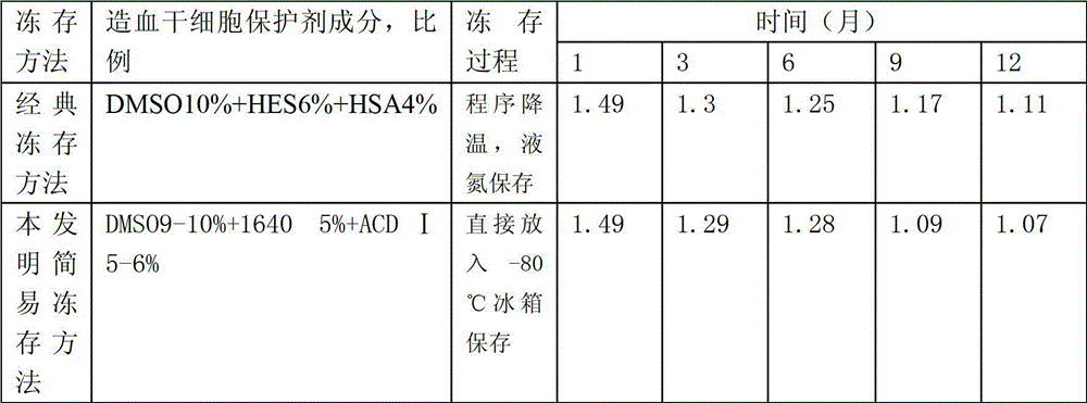 Hematopoietic stem cell cryopreserving method and protective agent