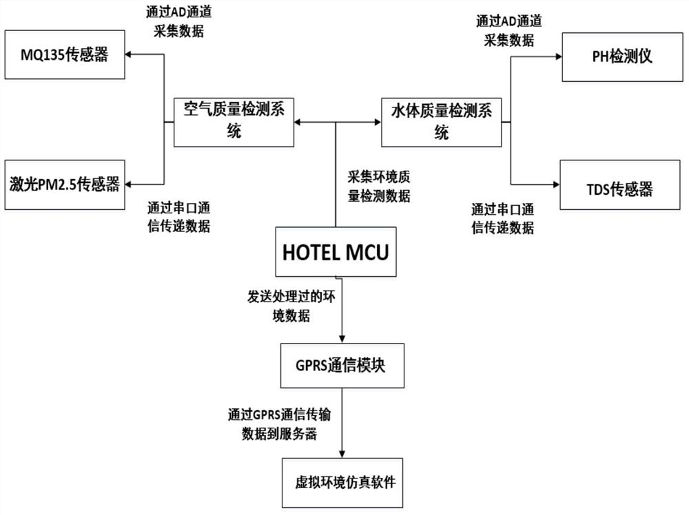 A method and system for urban environment detection and urban planning based on virtual simulation experience