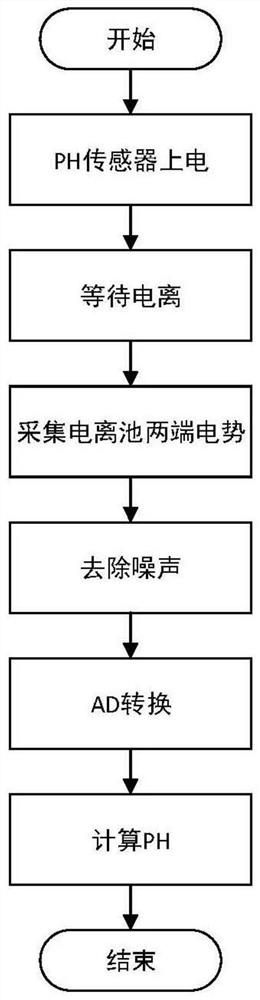 A method and system for urban environment detection and urban planning based on virtual simulation experience