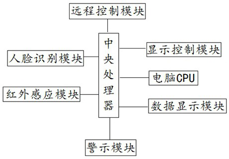 Office safety management system based on Internet-of-things