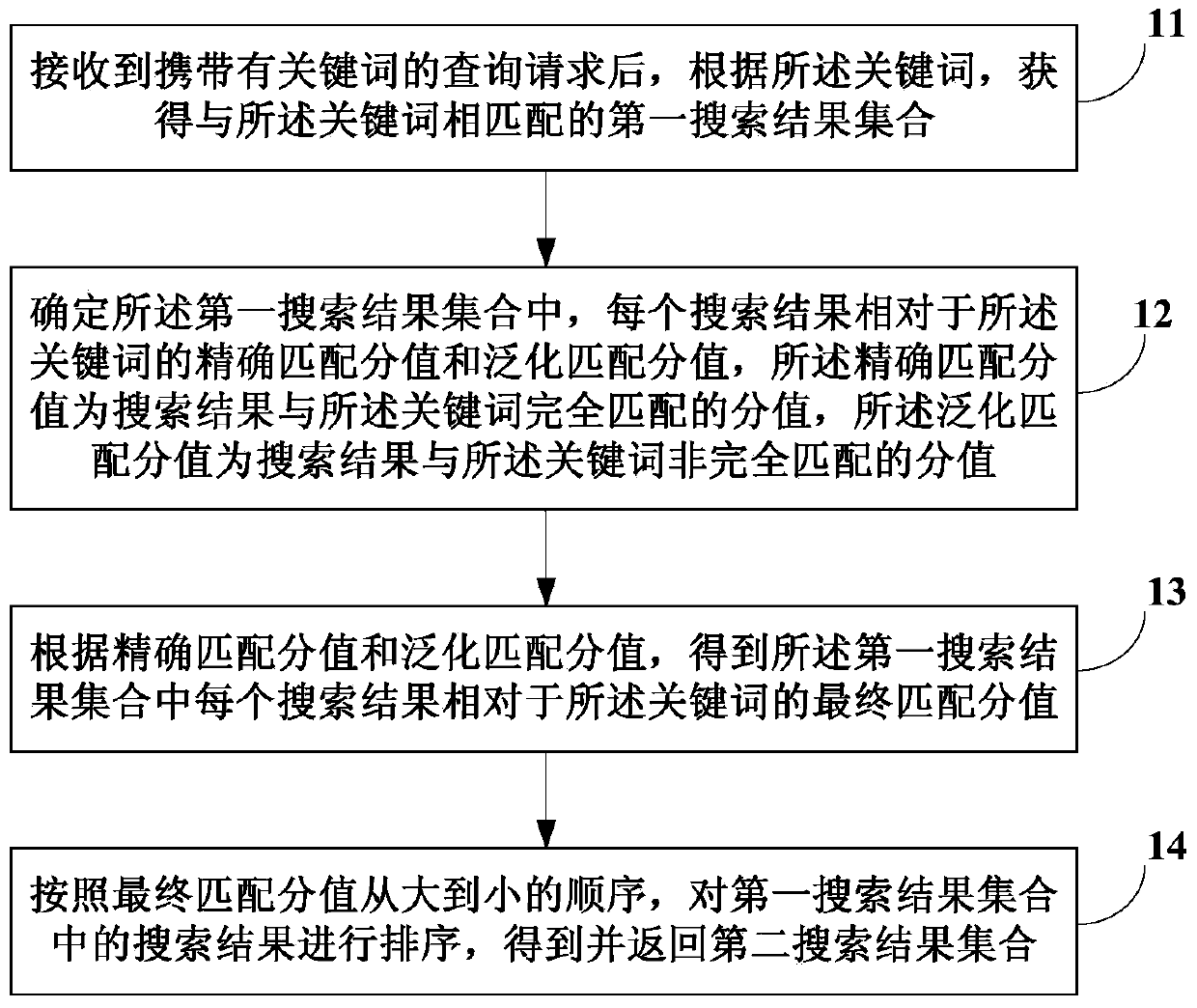 Query request processing method and device